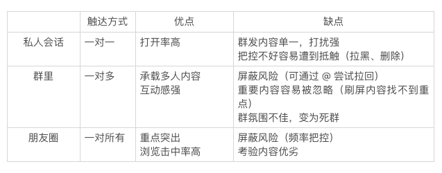 微信群运营怎么做？记住这4步流程-