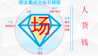 3个方法2倍提升朋友圈的转化率-